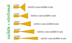 ระยะโฟกัสกล้องวงจรปิด